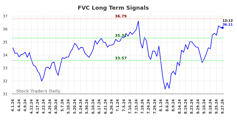 FVC Long Term Analysis for September 30 2024