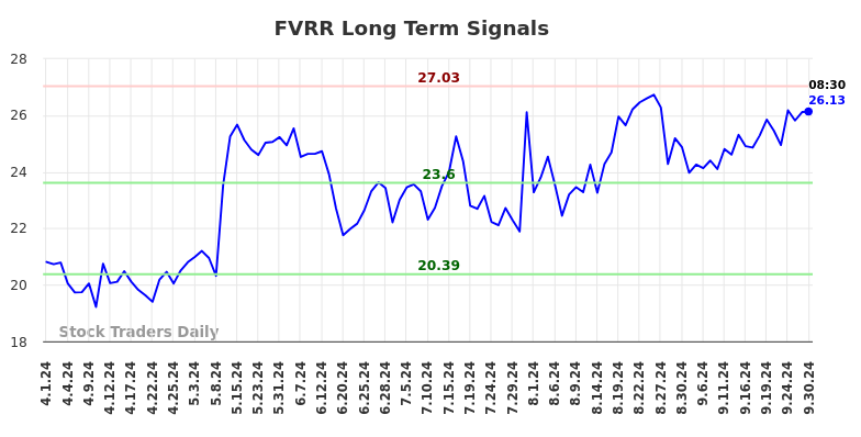 FVRR Long Term Analysis for September 30 2024