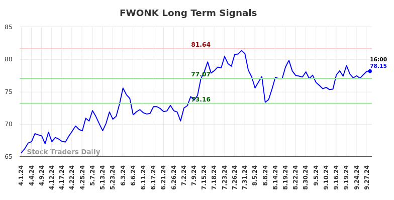 FWONK Long Term Analysis for September 30 2024