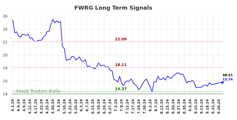 FWRG Long Term Analysis for September 30 2024