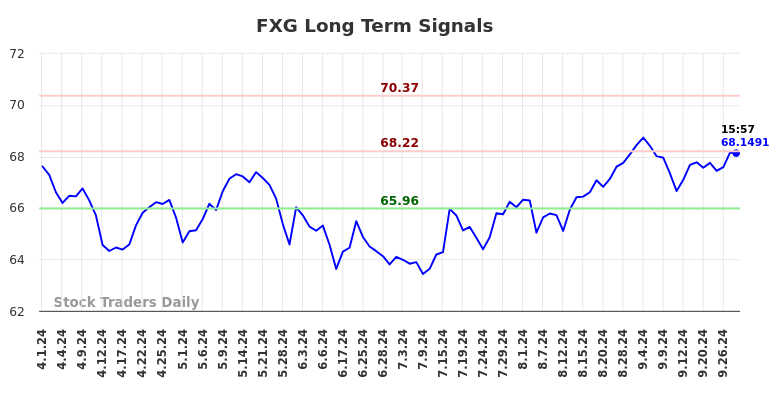 FXG Long Term Analysis for September 30 2024