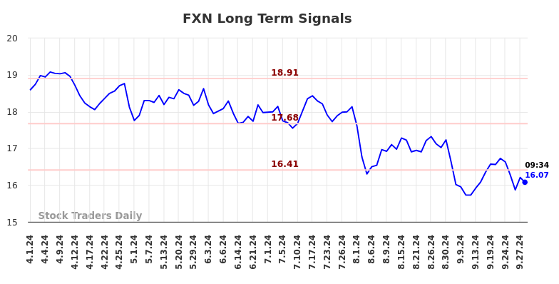 FXN Long Term Analysis for September 30 2024