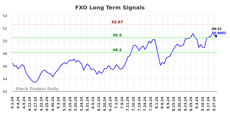 FXO Long Term Analysis for September 30 2024