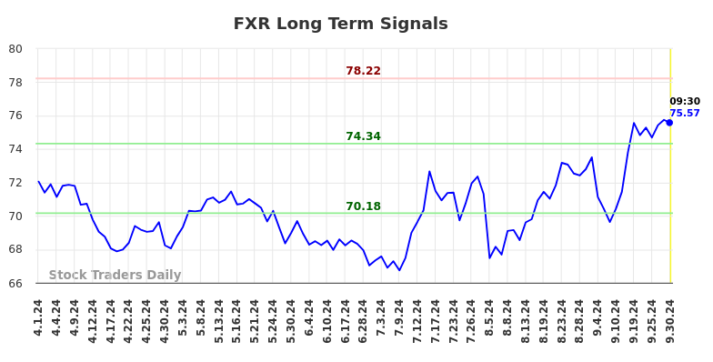 FXR Long Term Analysis for September 30 2024