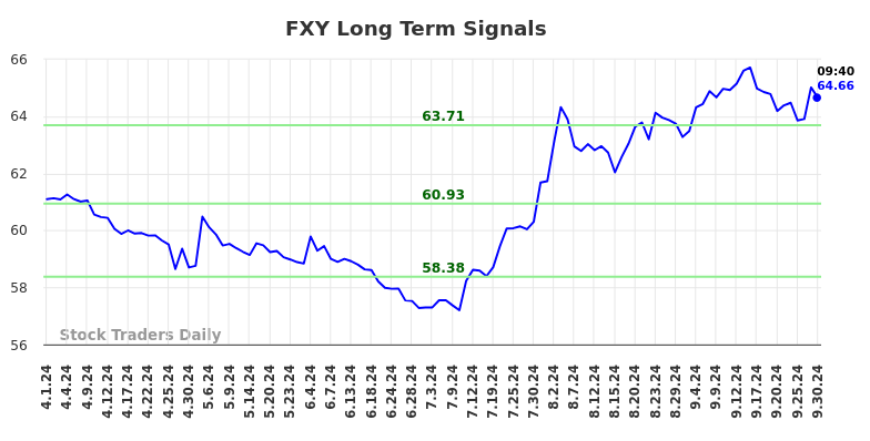 FXY Long Term Analysis for September 30 2024