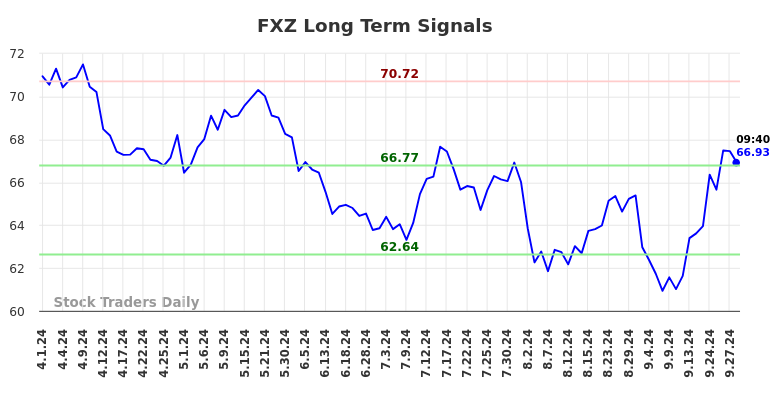 FXZ Long Term Analysis for September 30 2024