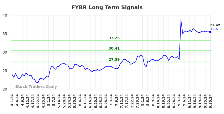 FYBR Long Term Analysis for September 30 2024