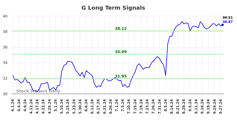 G Long Term Analysis for September 30 2024