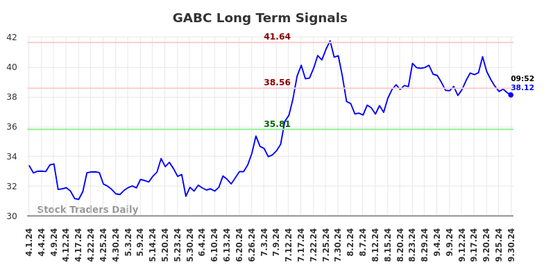 GABC Long Term Analysis for September 30 2024