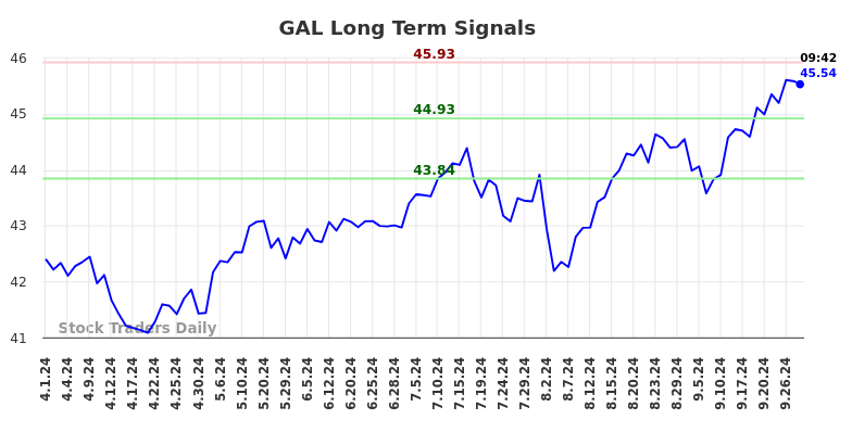 GAL Long Term Analysis for September 30 2024