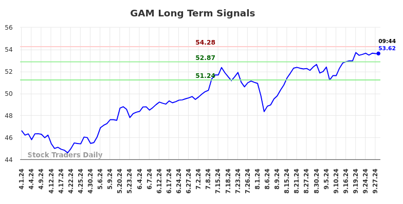 GAM Long Term Analysis for September 30 2024