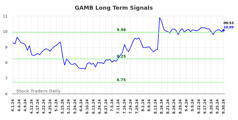 GAMB Long Term Analysis for September 30 2024