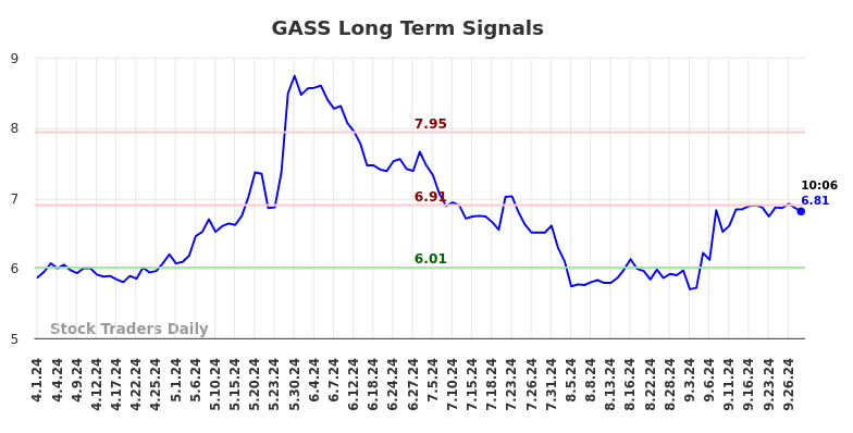 GASS Long Term Analysis for September 30 2024