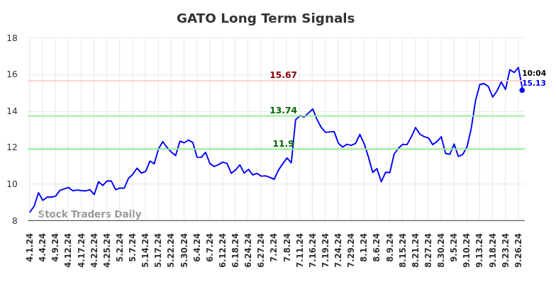 GATO Long Term Analysis for September 30 2024