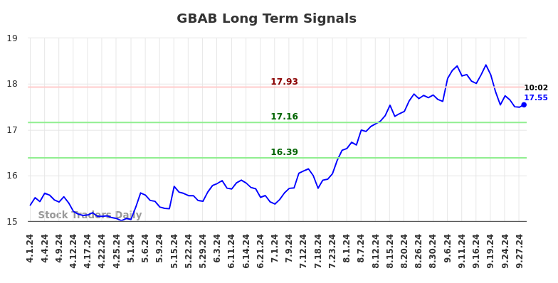 GBAB Long Term Analysis for September 30 2024