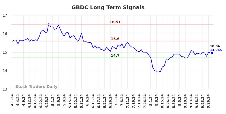 GBDC Long Term Analysis for September 30 2024