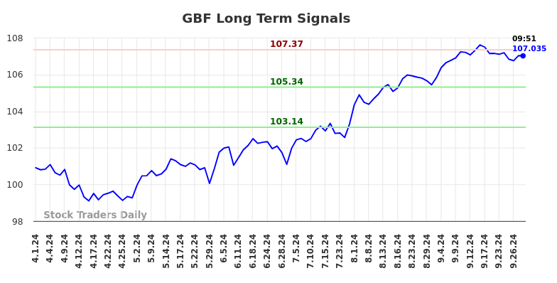 GBF Long Term Analysis for September 30 2024