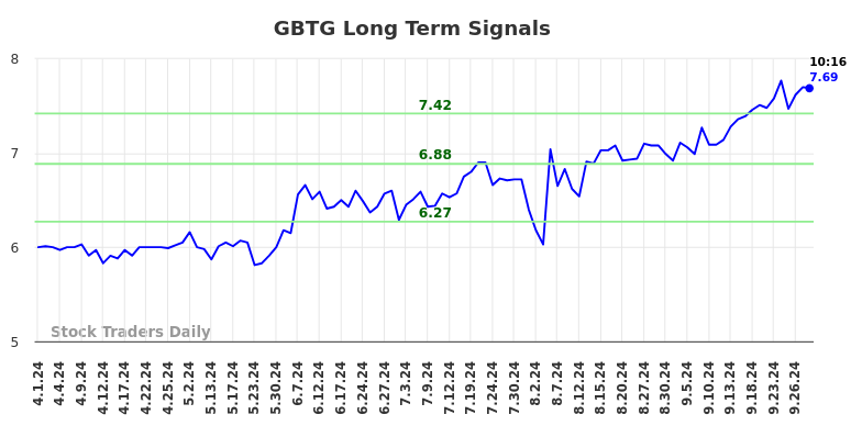 GBTG Long Term Analysis for September 30 2024