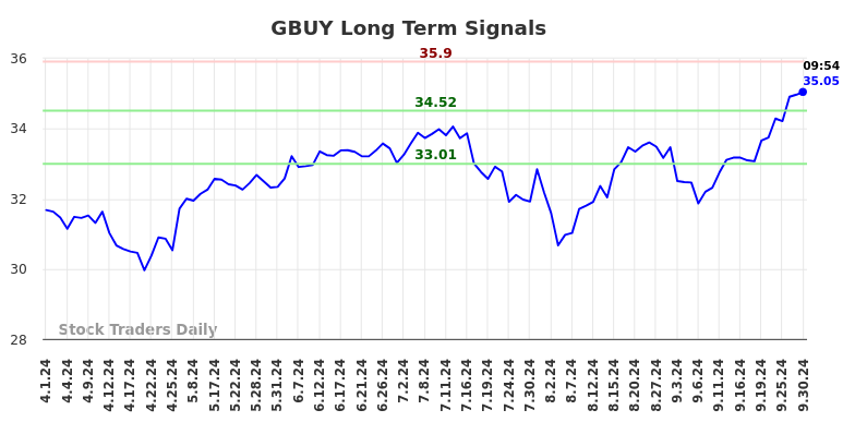 GBUY Long Term Analysis for September 30 2024