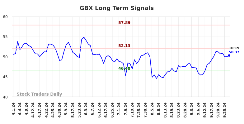 GBX Long Term Analysis for September 30 2024