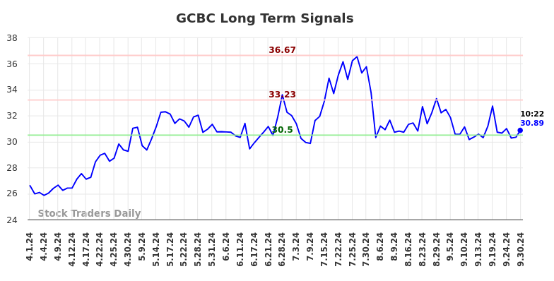 GCBC Long Term Analysis for September 30 2024