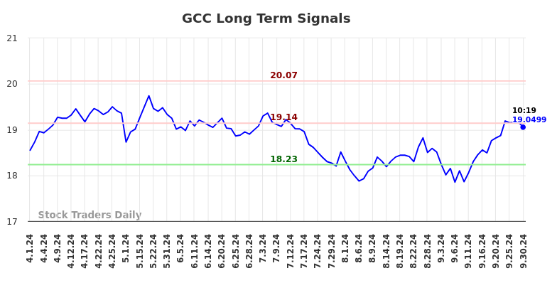 GCC Long Term Analysis for September 30 2024