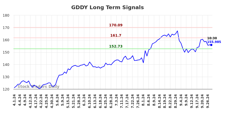 GDDY Long Term Analysis for September 30 2024