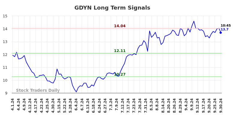 GDYN Long Term Analysis for September 30 2024