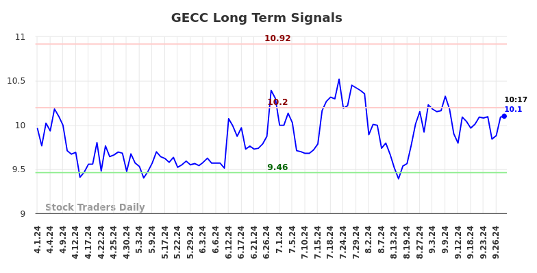 GECC Long Term Analysis for September 30 2024