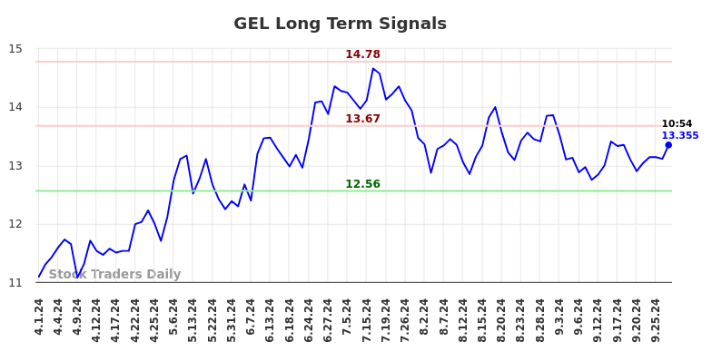 GEL Long Term Analysis for September 30 2024