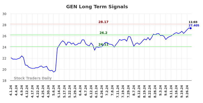 GEN Long Term Analysis for September 30 2024