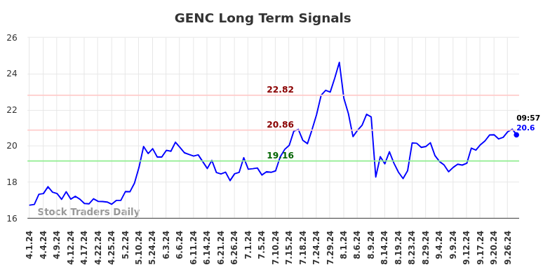 GENC Long Term Analysis for September 30 2024