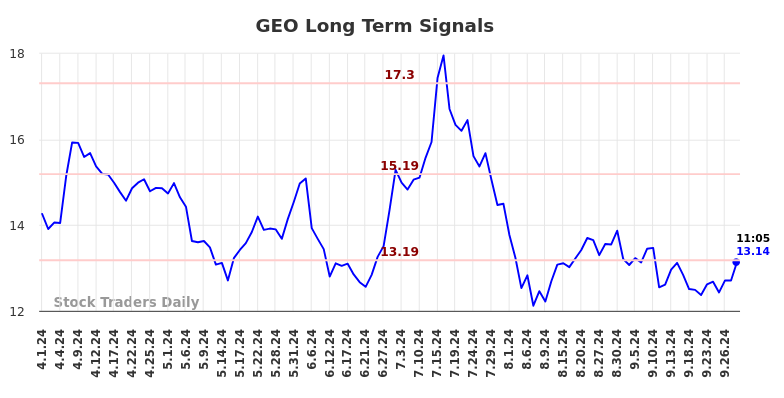 GEO Long Term Analysis for September 30 2024