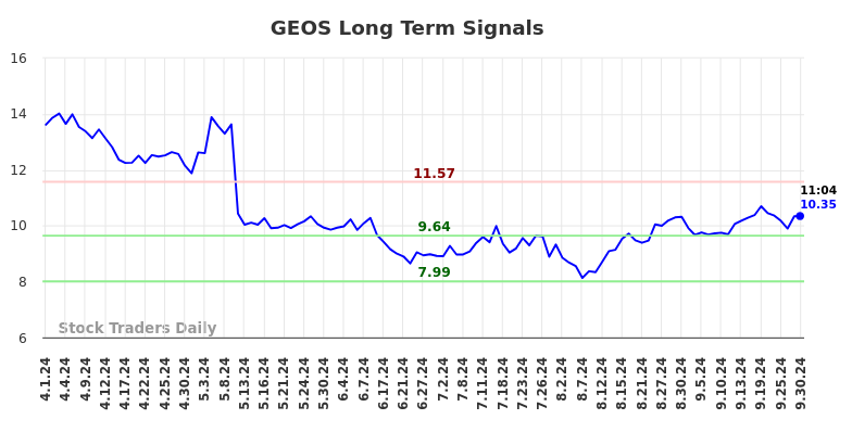 GEOS Long Term Analysis for September 30 2024