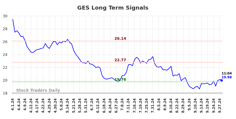 GES Long Term Analysis for September 30 2024