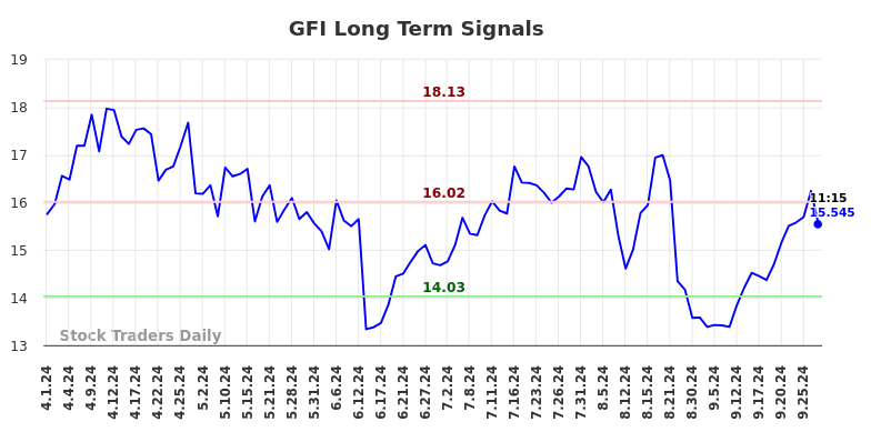 GFI Long Term Analysis for September 30 2024