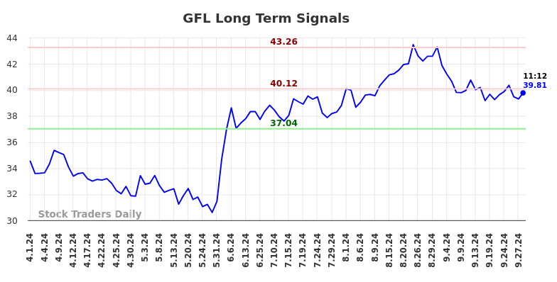 GFL Long Term Analysis for September 30 2024