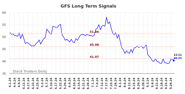 GFS Long Term Analysis for September 30 2024