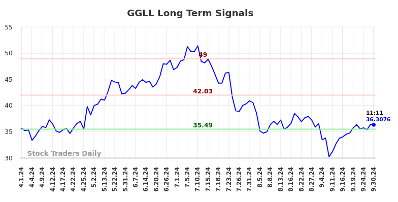 GGLL Long Term Analysis for September 30 2024