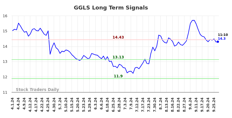 GGLS Long Term Analysis for September 30 2024