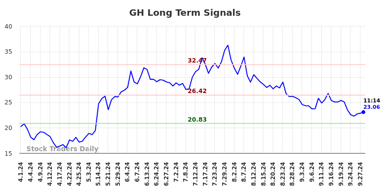 GH Long Term Analysis for September 30 2024