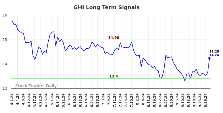 GHI Long Term Analysis for September 30 2024