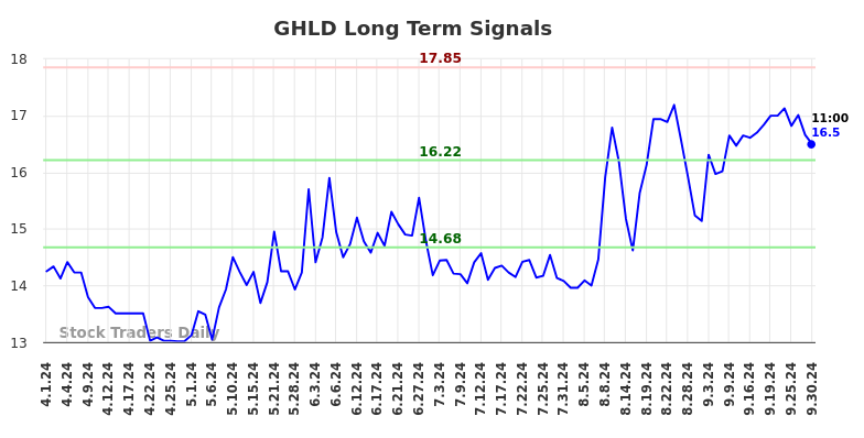 GHLD Long Term Analysis for September 30 2024