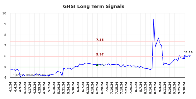 GHSI Long Term Analysis for September 30 2024 GHSI Long Term Analysis for September 30 2024