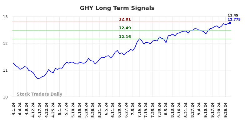 GHY Long Term Analysis for September 30 2024