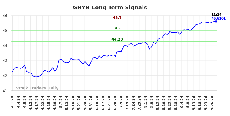 GHYB Long Term Analysis for September 30 2024