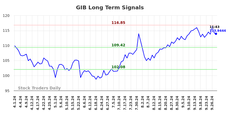 GIB Long Term Analysis for September 30 2024