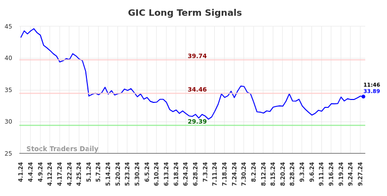 GIC Long Term Analysis for September 30 2024