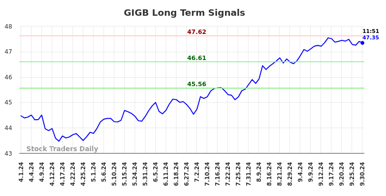 GIGB Long Term Analysis for September 30 2024