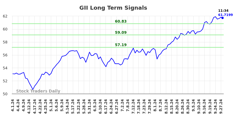 GII Long Term Analysis for September 30 2024